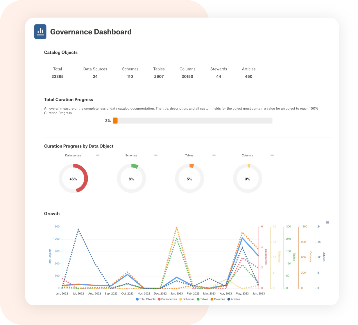 Governance dashboard in alation